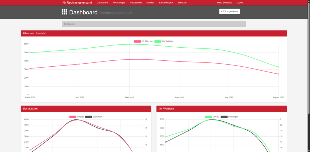 Dashboard der iför Rechnungsverwaltung